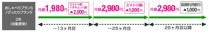 2年目以降は高い