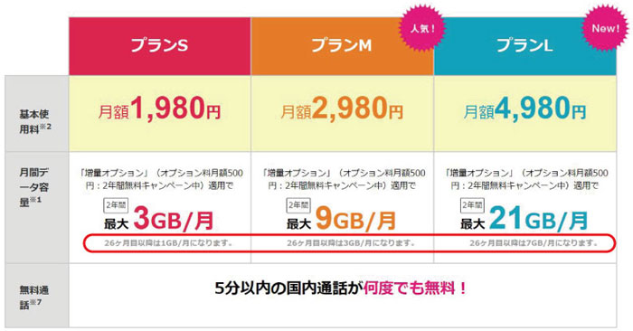 データ容量が減る