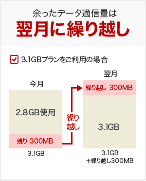 データ容量繰り越し