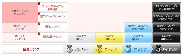 会員ランク制度