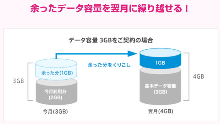 余ったデータは翌月に繰り越せる