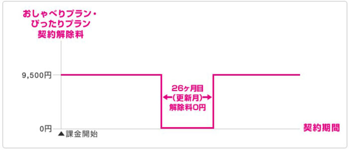 契約解除料
