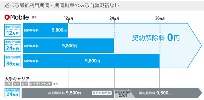 解約違約金