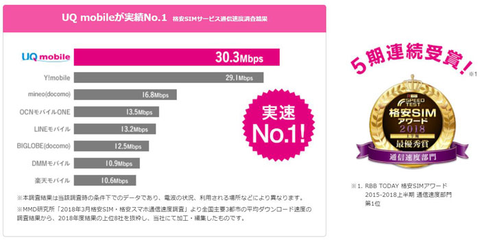 通信速度の速さ比較