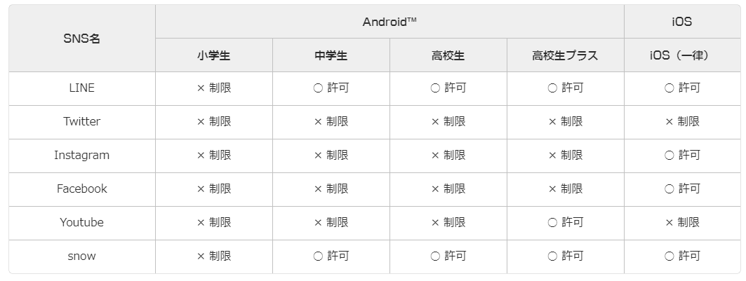 SNSの制限について