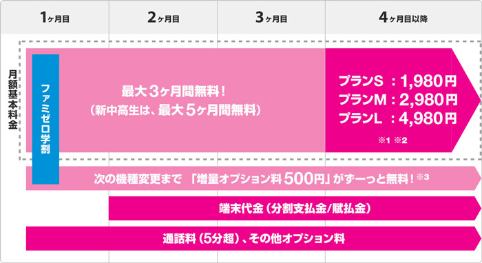 ファミゼロ学割