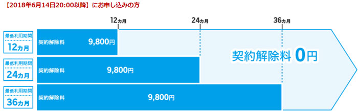 契約解除料2018年6月14日20時以降に申込みの方