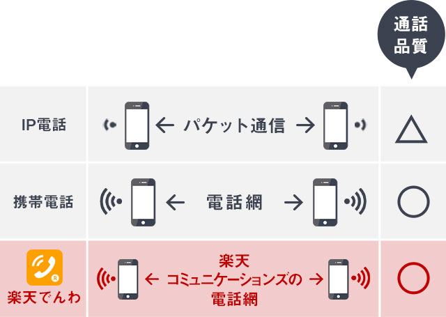 通話品質