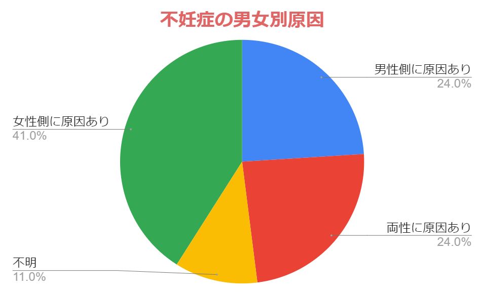 産み分けで旦那側がやる事 男の子 女の子編で紹介 不妊症への対策も紹介 ぷち選