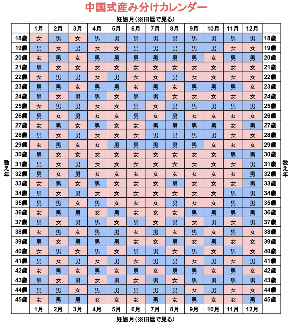 中国式 ブラジル式産み分けカレンダーは当たる 数え年や受胎月の見方や計算方法を紹介 ぷち選