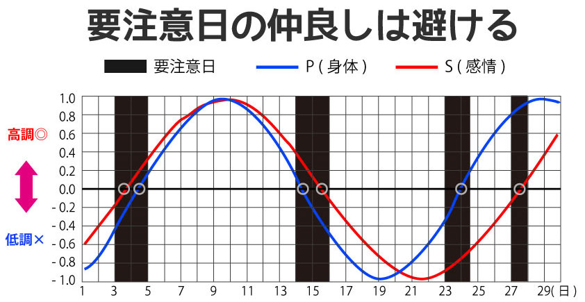 バイオリズムを使った産み分け方法 ポイントは女性の身体 感情の状態 ぷちせん